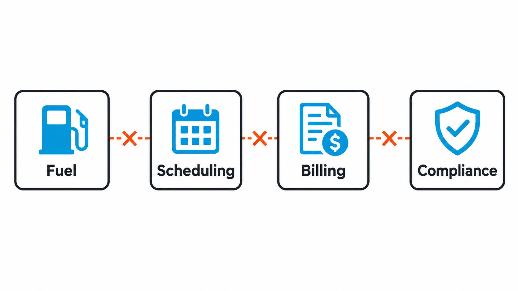Disconnected fuel, scheduling, billing, and compliance systems